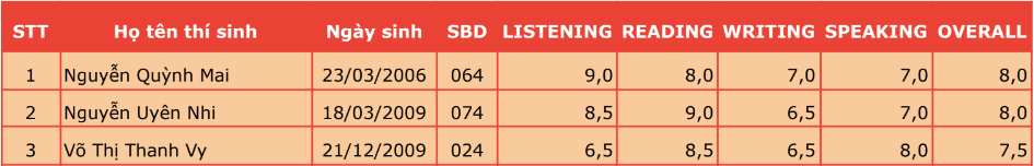 3 thí sinh đạt band điểm cao nhất kỳ thi Amslink’s IELTS challenge 2nd